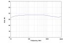 Schwarzbeck BBV 9743 B - Typical Gain